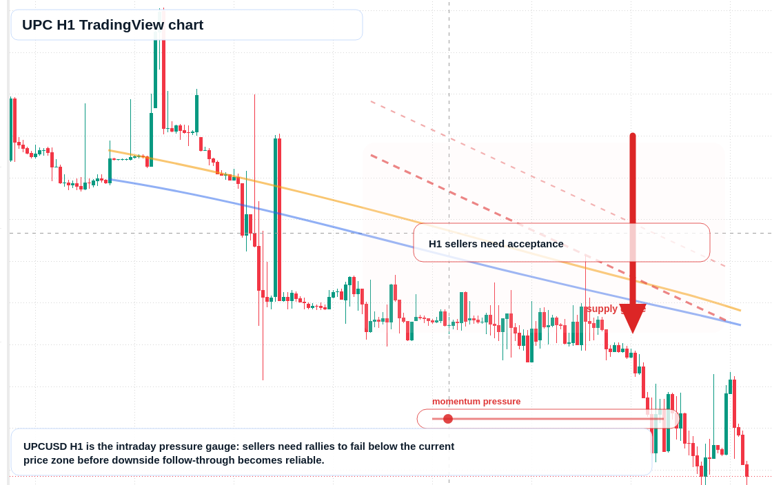UPC market snapshot