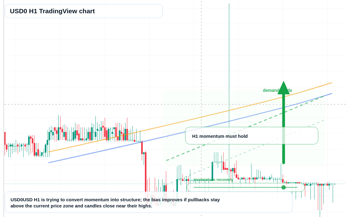 USD0 market snapshot