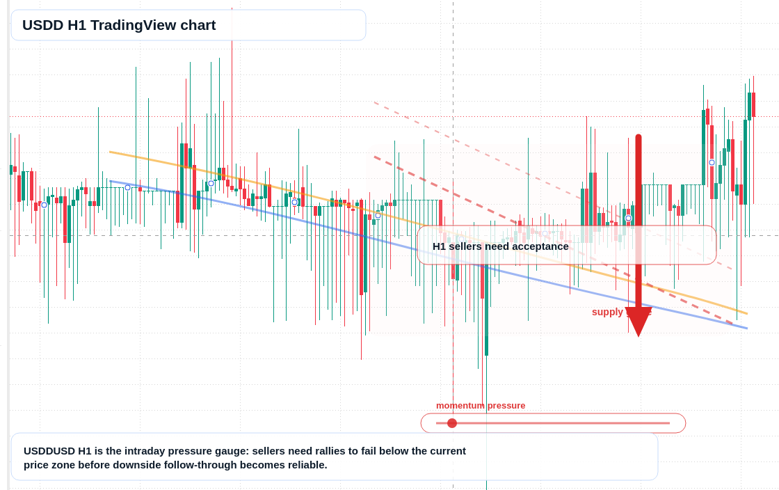 USDD market snapshot