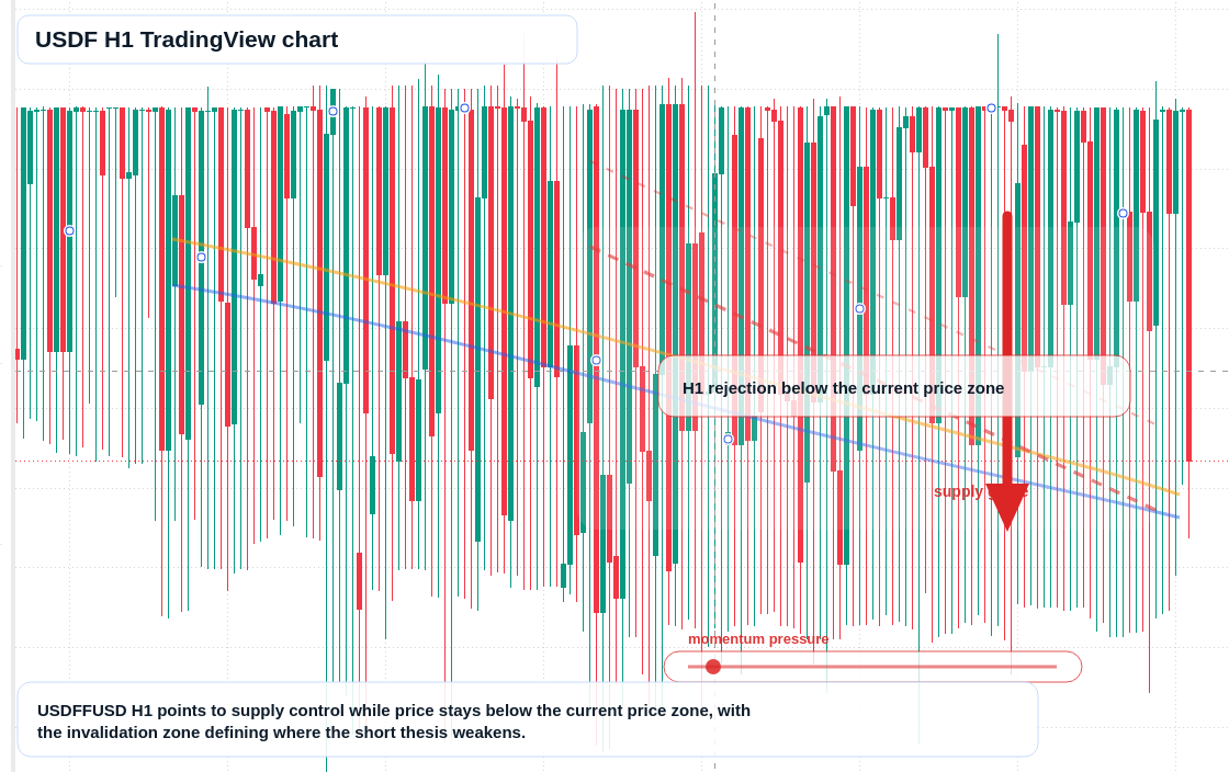 USDF market snapshot