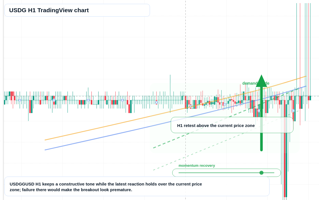 USDG market snapshot