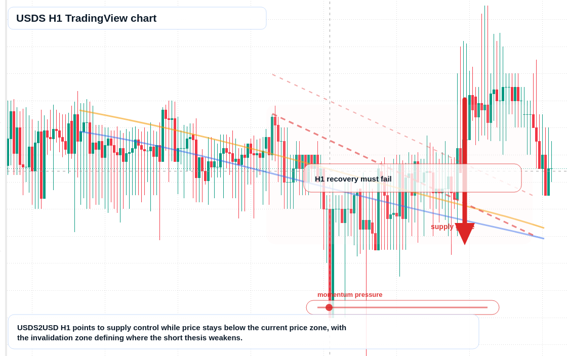 USDS market snapshot