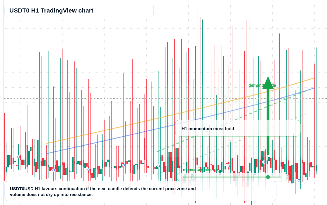USDT0 market snapshot