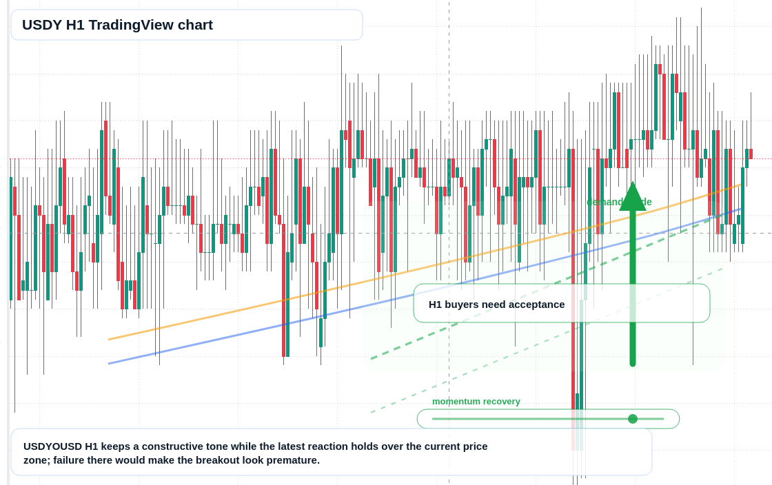 USDY market snapshot