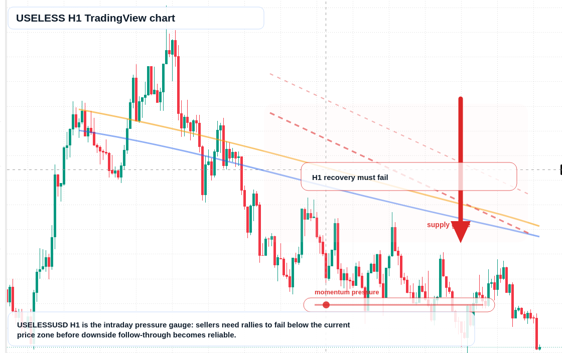 USELESS market snapshot