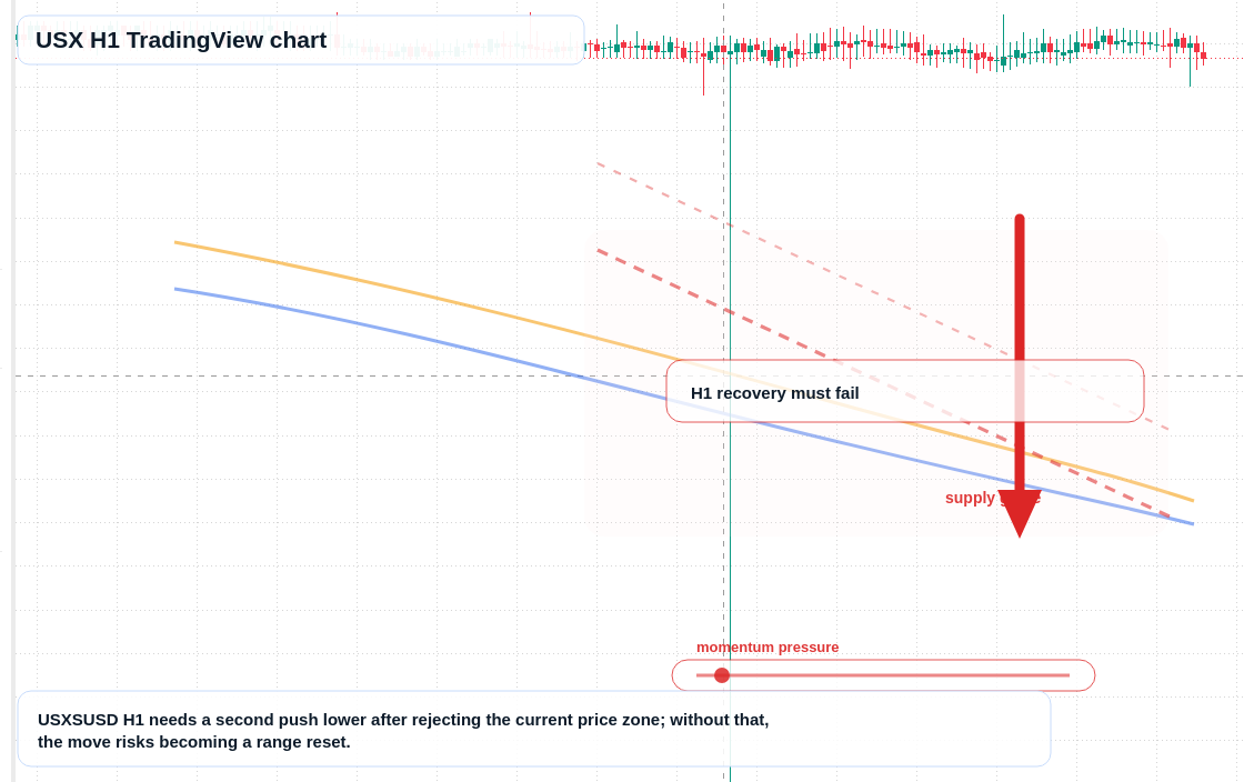 USX market snapshot