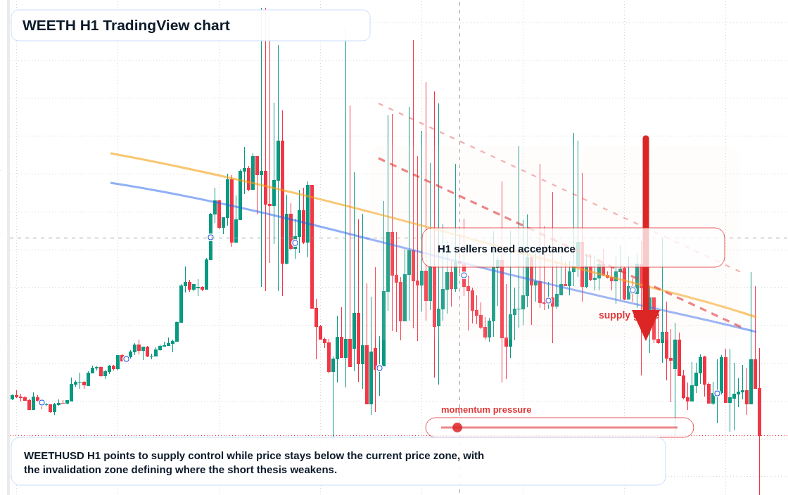 WEETH market snapshot