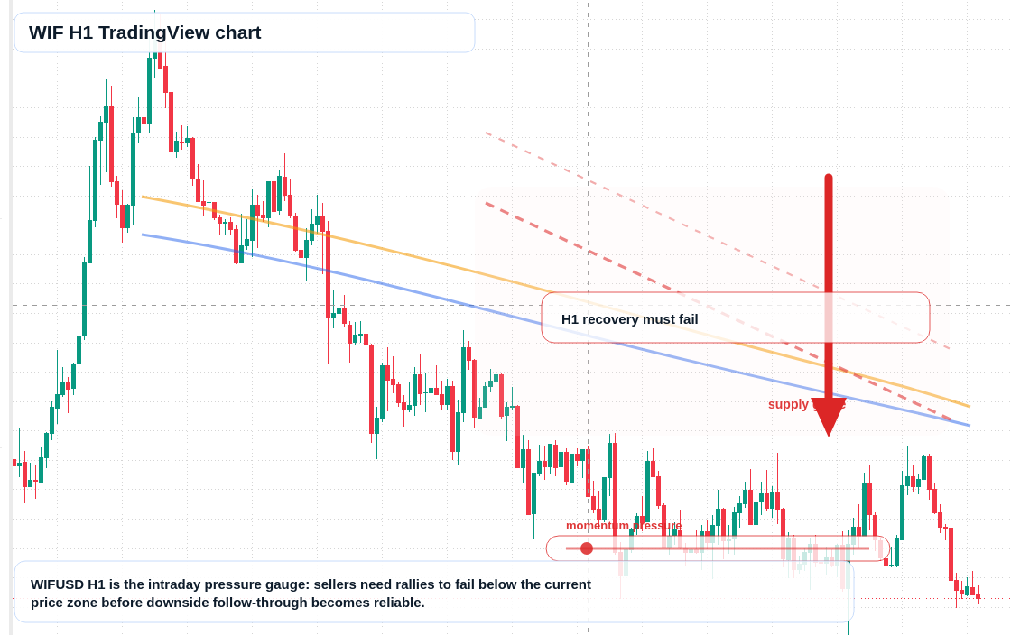 WIF market snapshot
