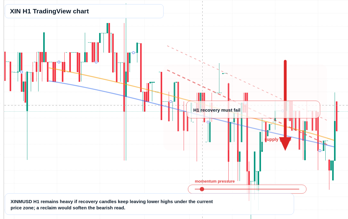 XIN market snapshot