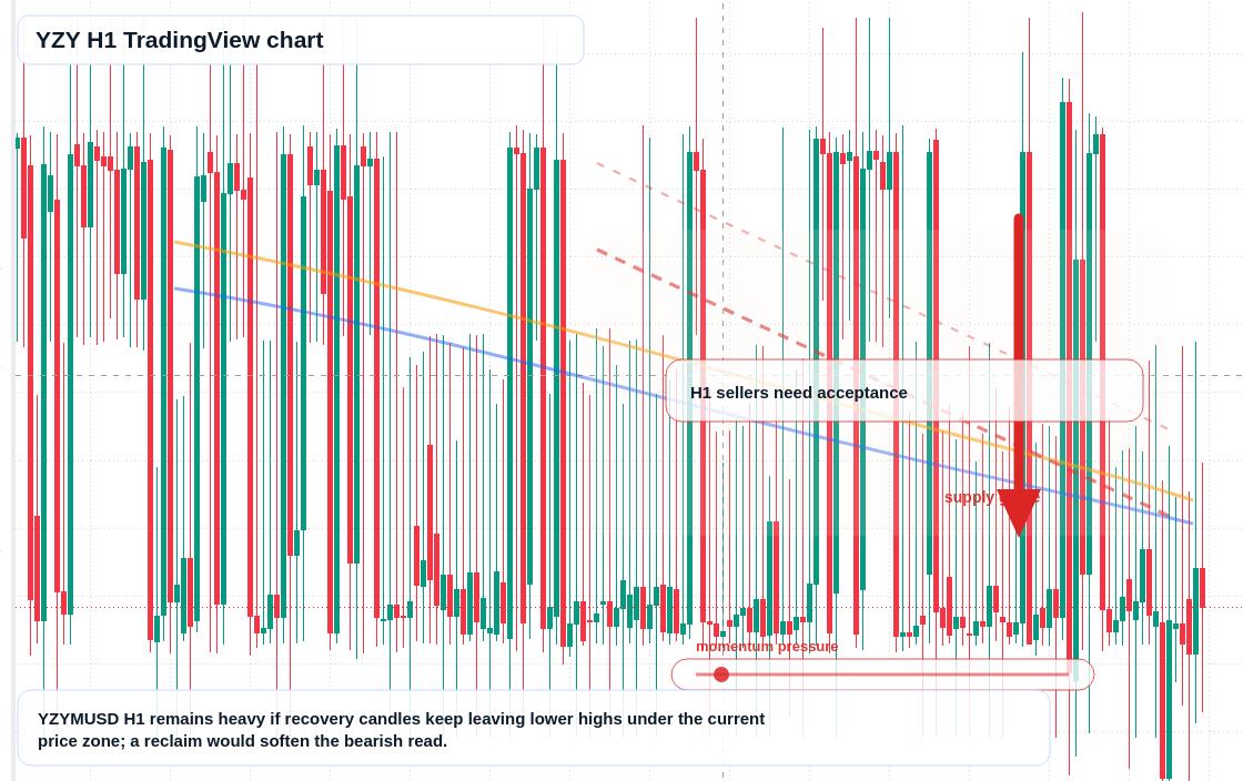YZY market snapshot