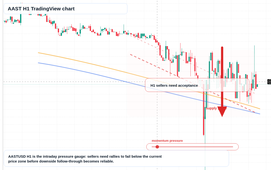 AAST market snapshot