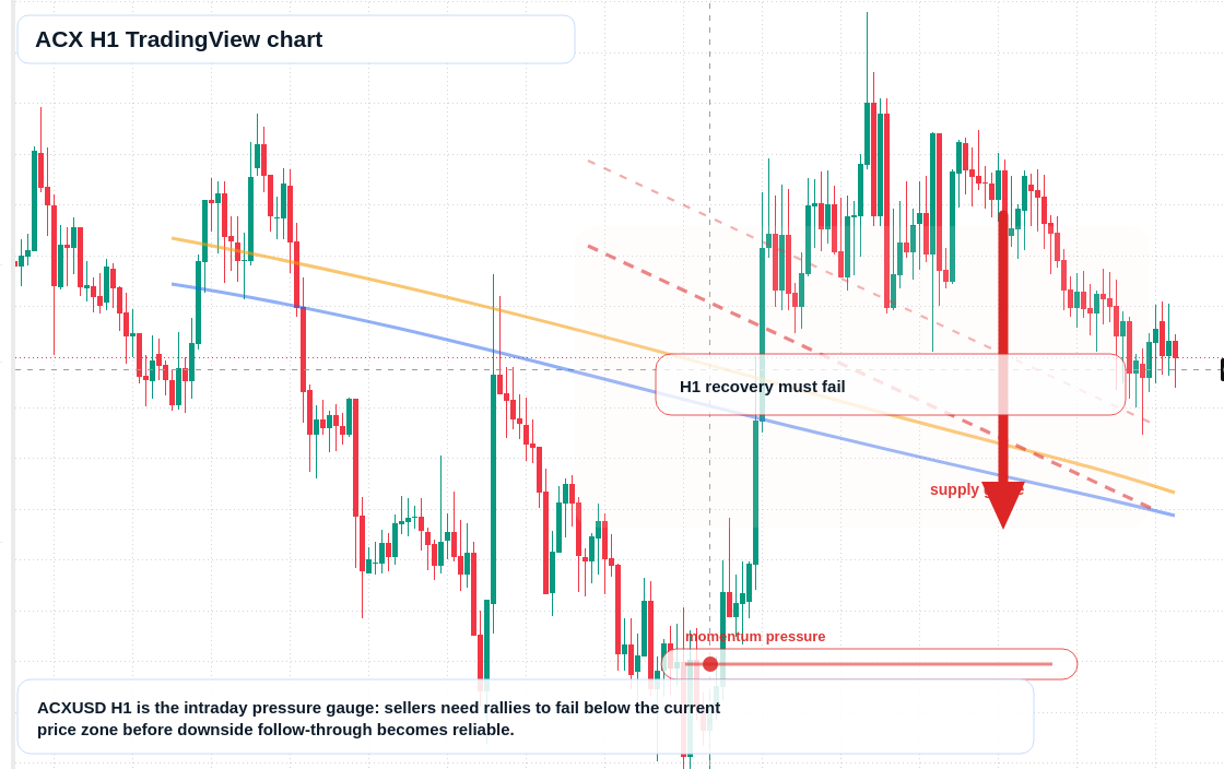 ACX market snapshot