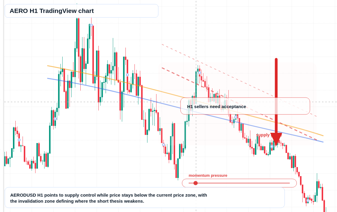 AERO market snapshot