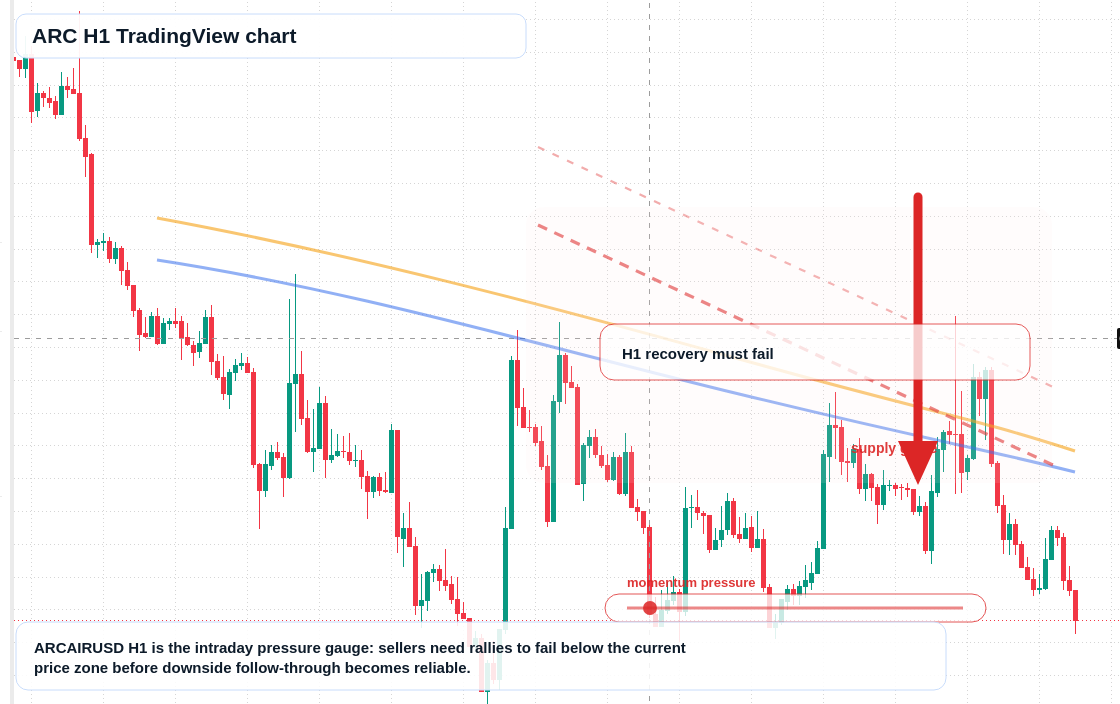 ARC market snapshot