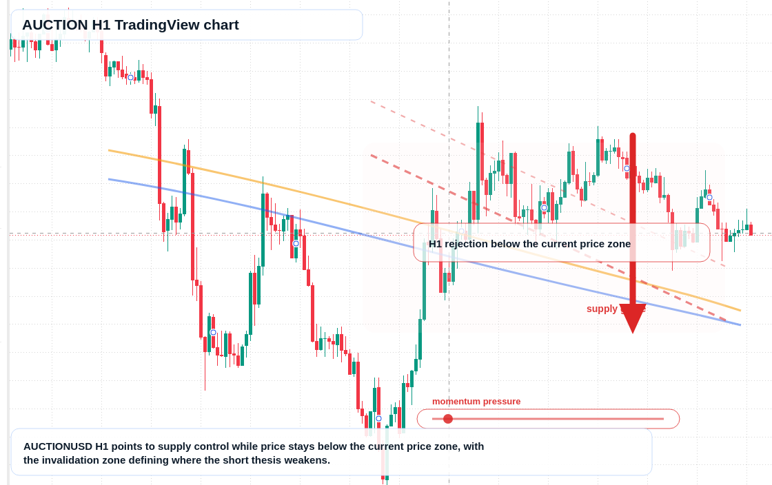 AUCTION market snapshot