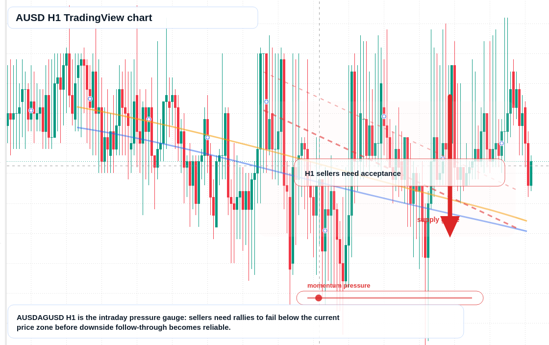 AUSD market snapshot