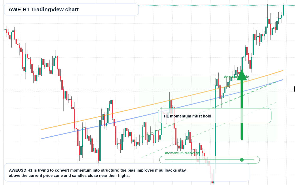AWE market snapshot