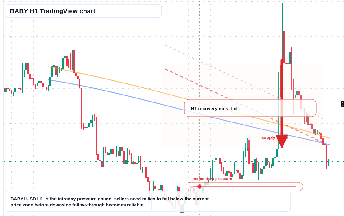 BABY market snapshot
