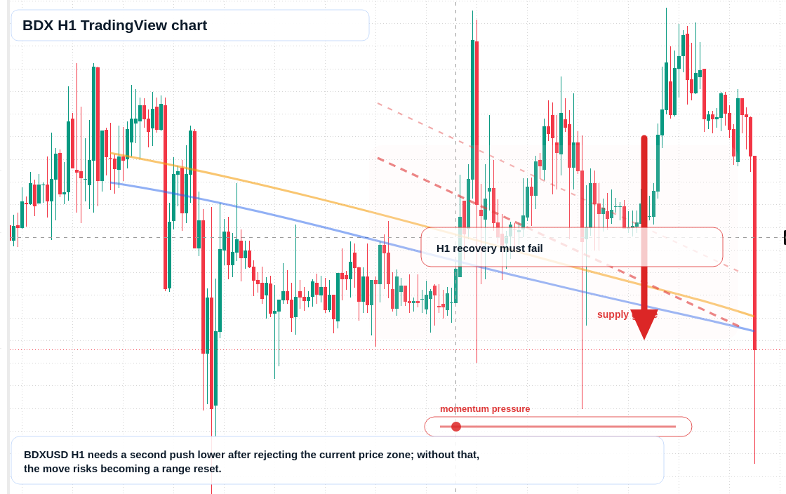 BDX market snapshot