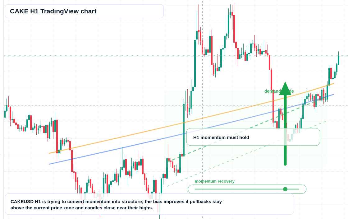 CAKE market snapshot