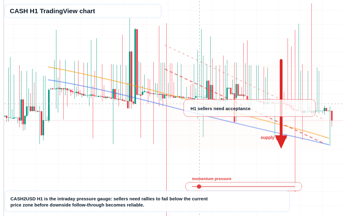 CASH market snapshot