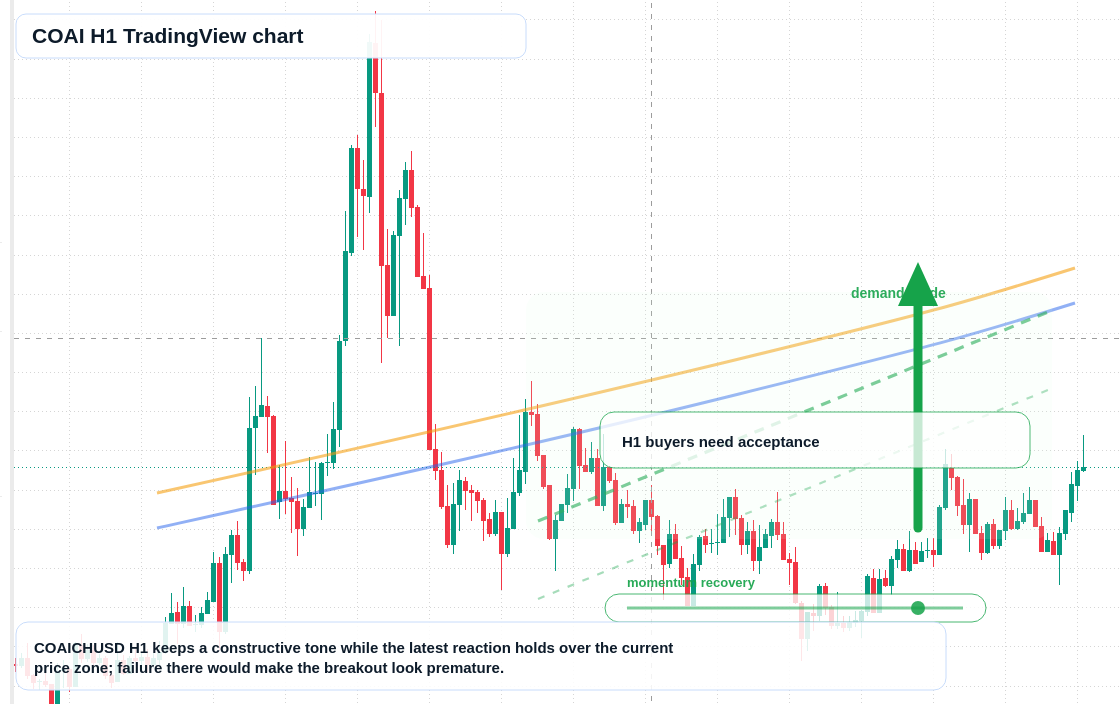 COAI market snapshot