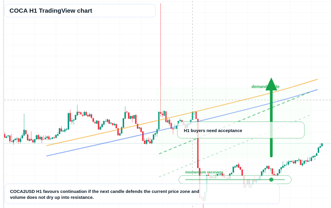 COCA market snapshot