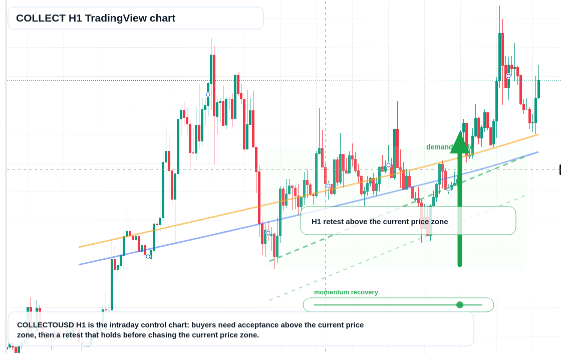 COLLECT market snapshot
