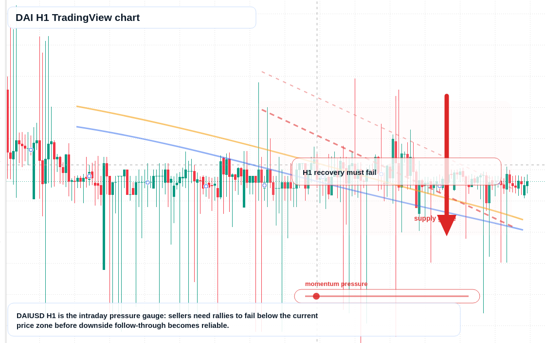 DAI market snapshot
