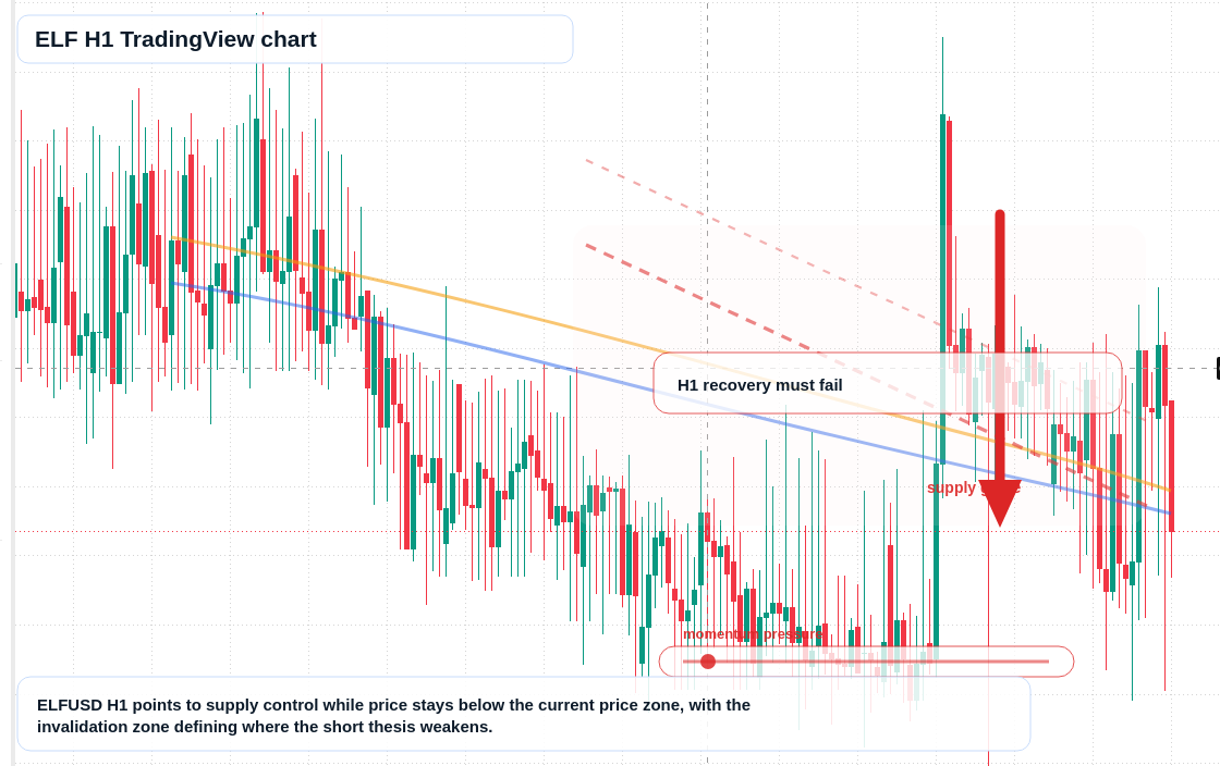 ELF market snapshot