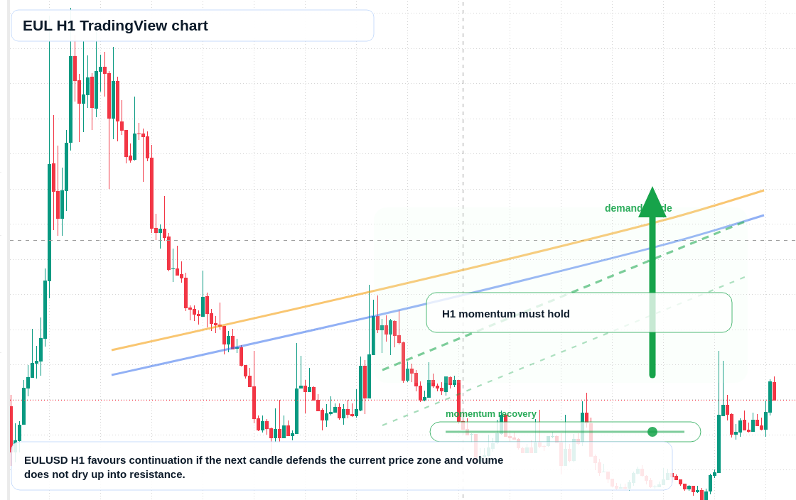 EUL market snapshot