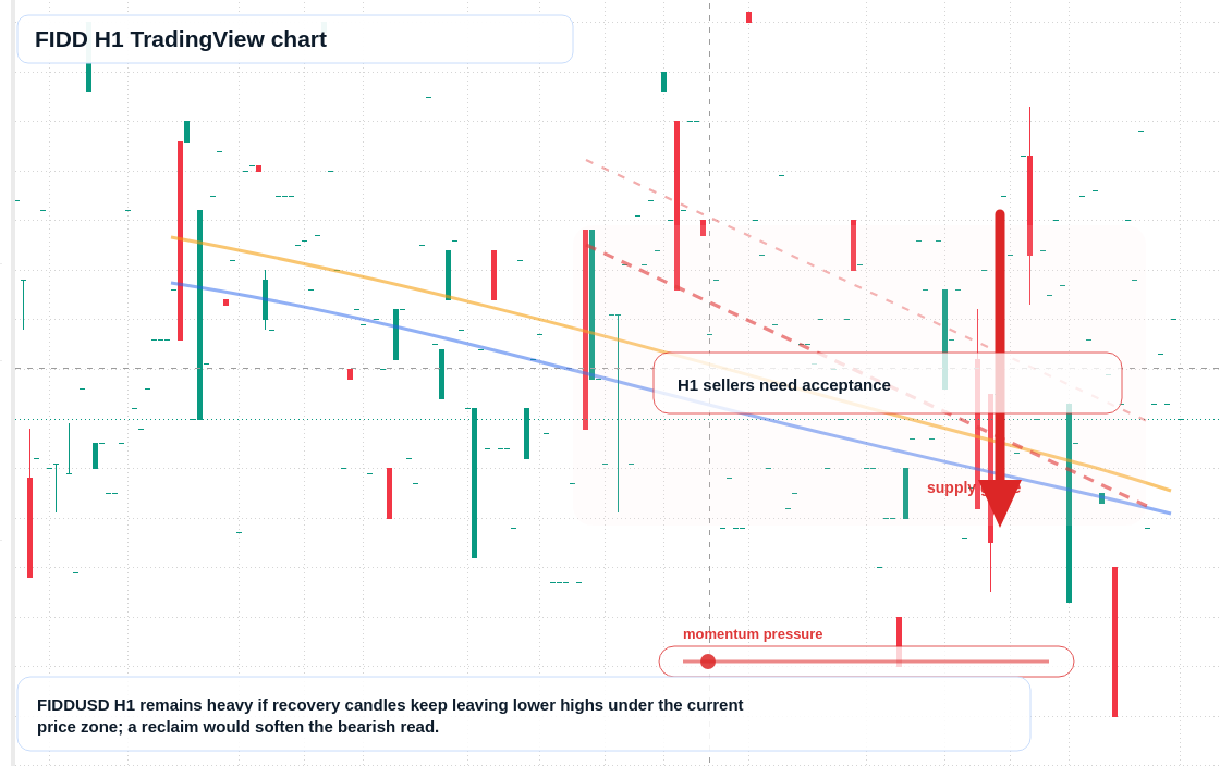 FIDD market snapshot