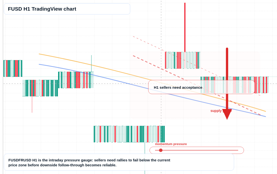 FUSD market snapshot
