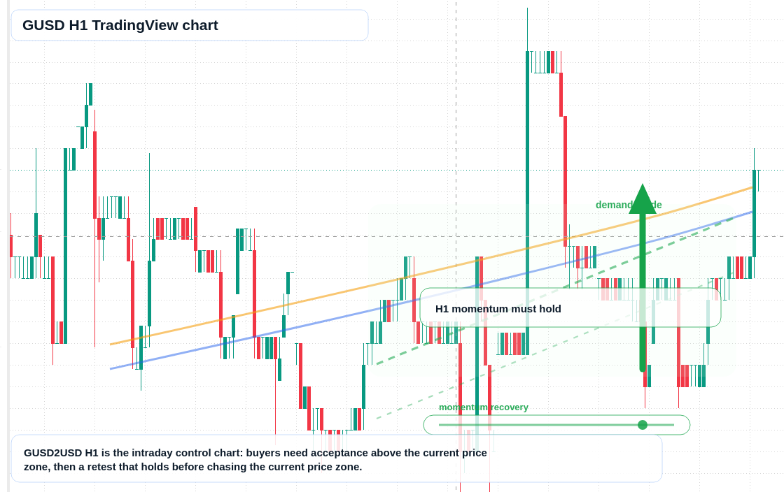 GUSD market snapshot