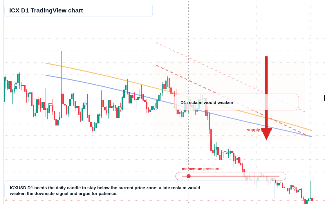 ICX market snapshot