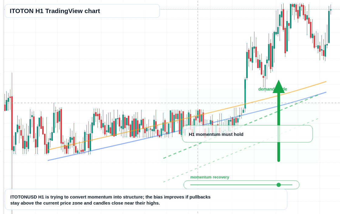 ITOTON market snapshot