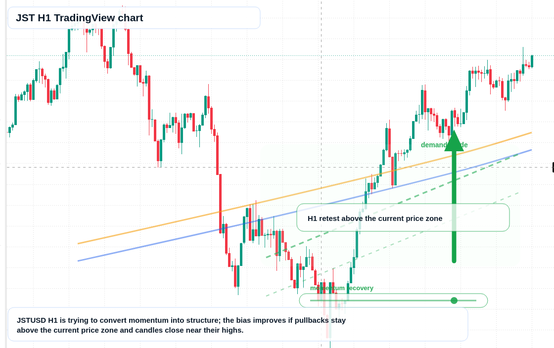 JST market snapshot