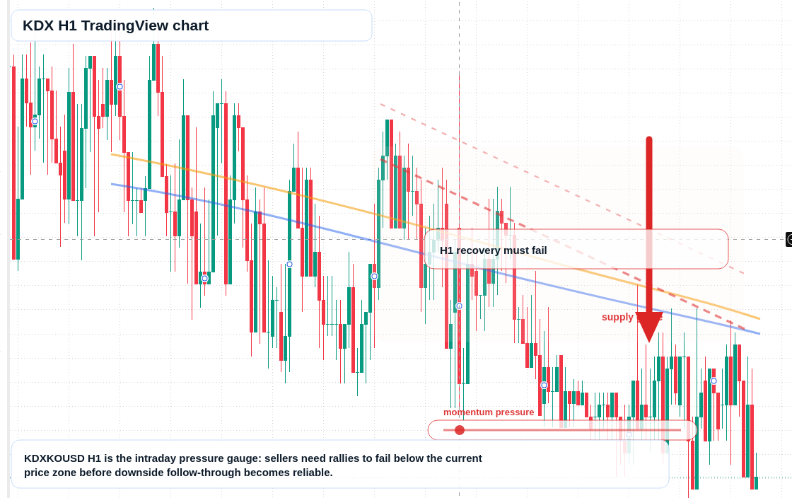 KDX market snapshot
