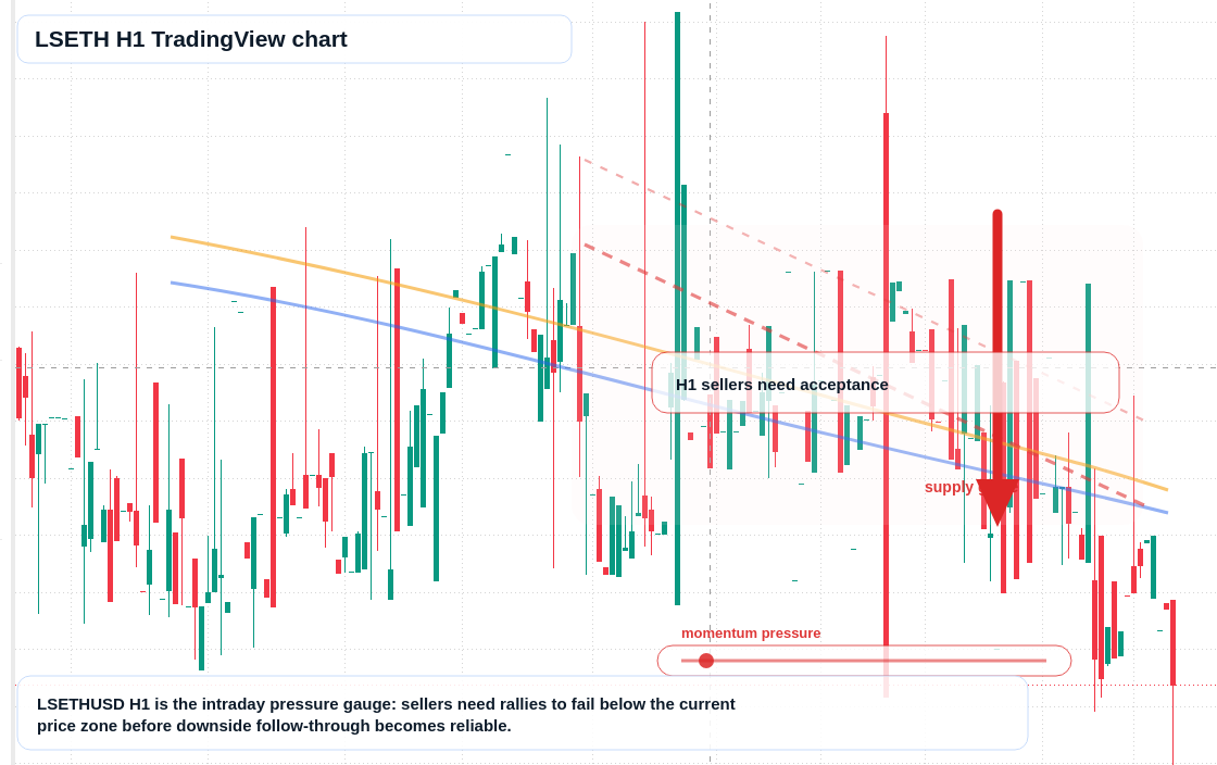 LSETH market snapshot