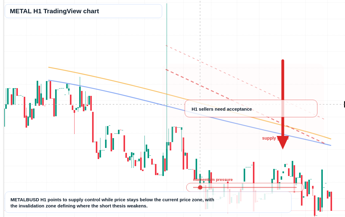 METAL market snapshot