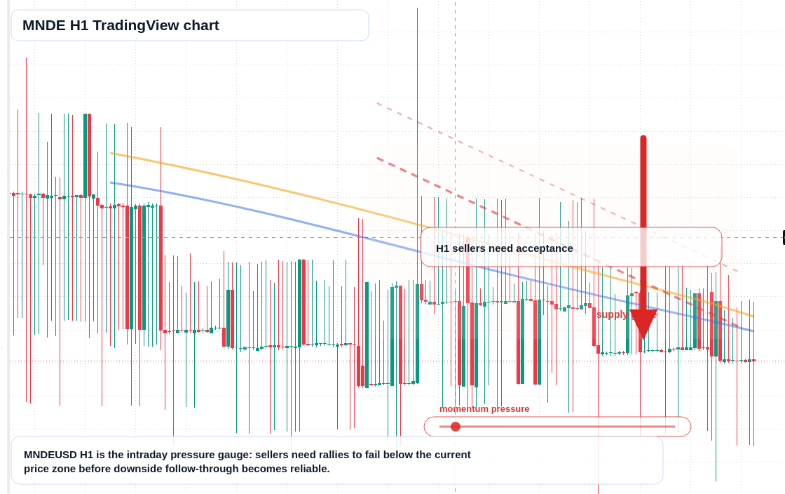 MNDE market snapshot