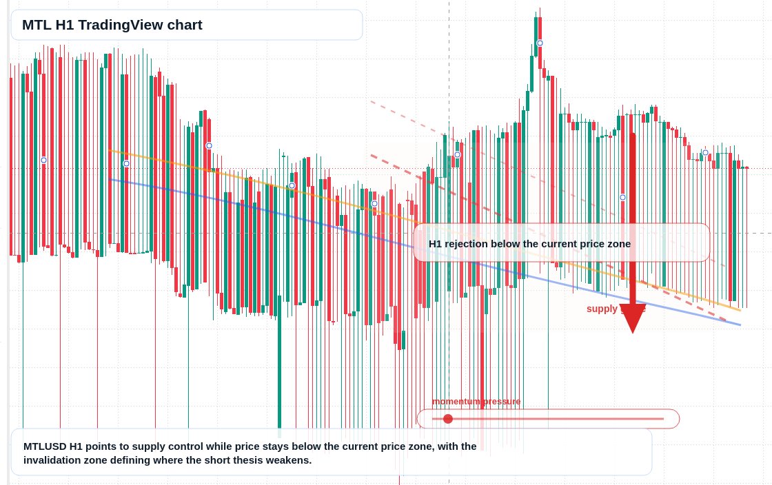 MTL market snapshot