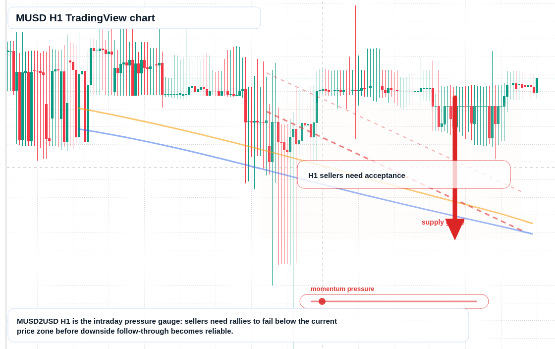 MUSD market snapshot