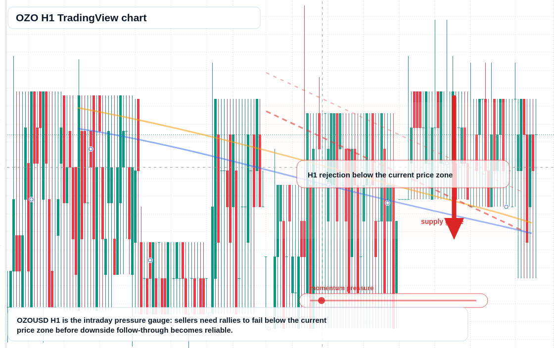 OZO market snapshot