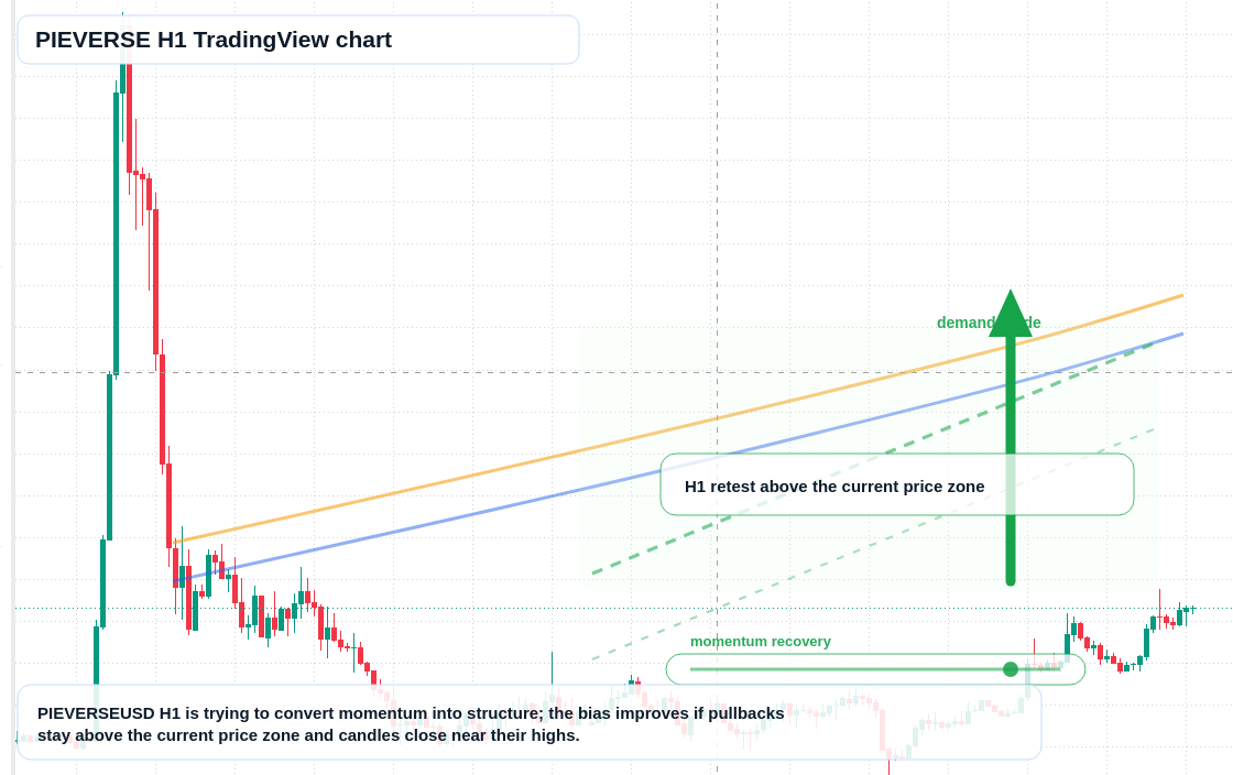 PIEVERSE market snapshot