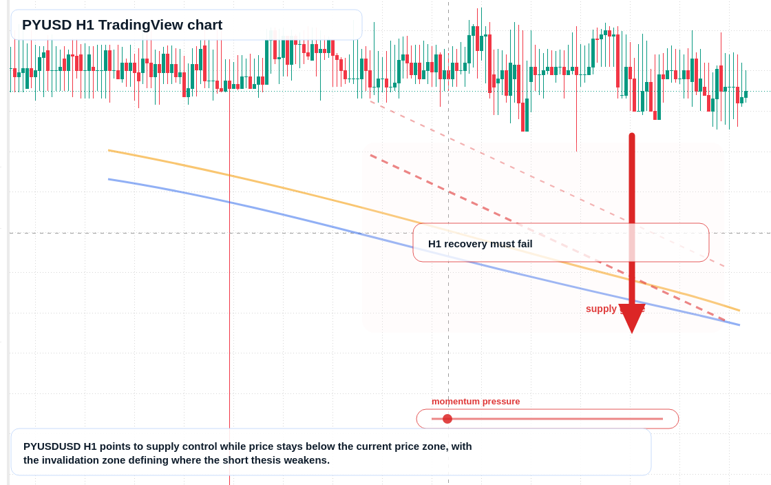 PYUSD market snapshot