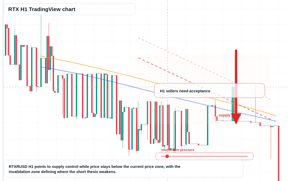RTX market snapshot
