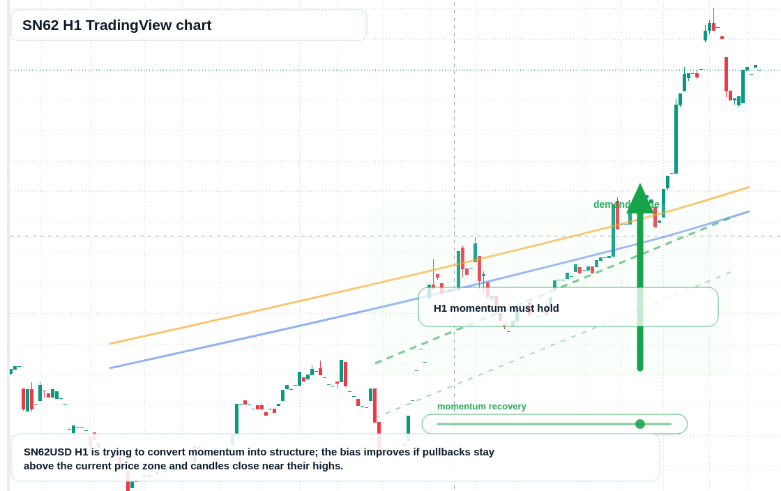 SN62 market snapshot