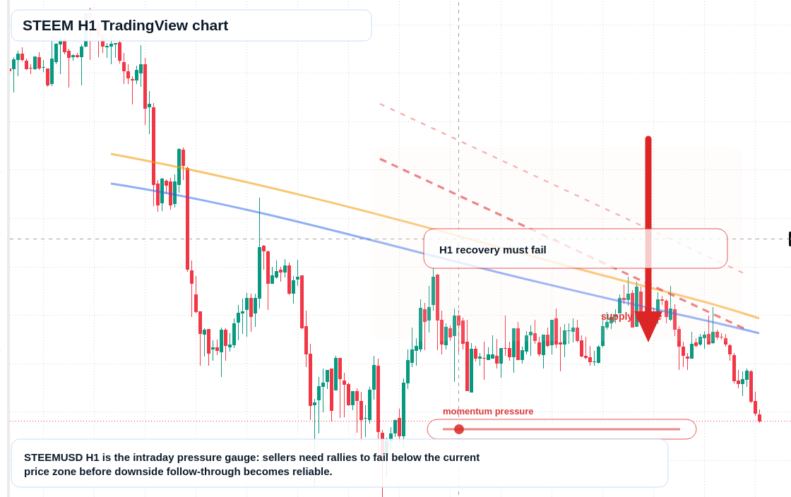 STEEM market snapshot