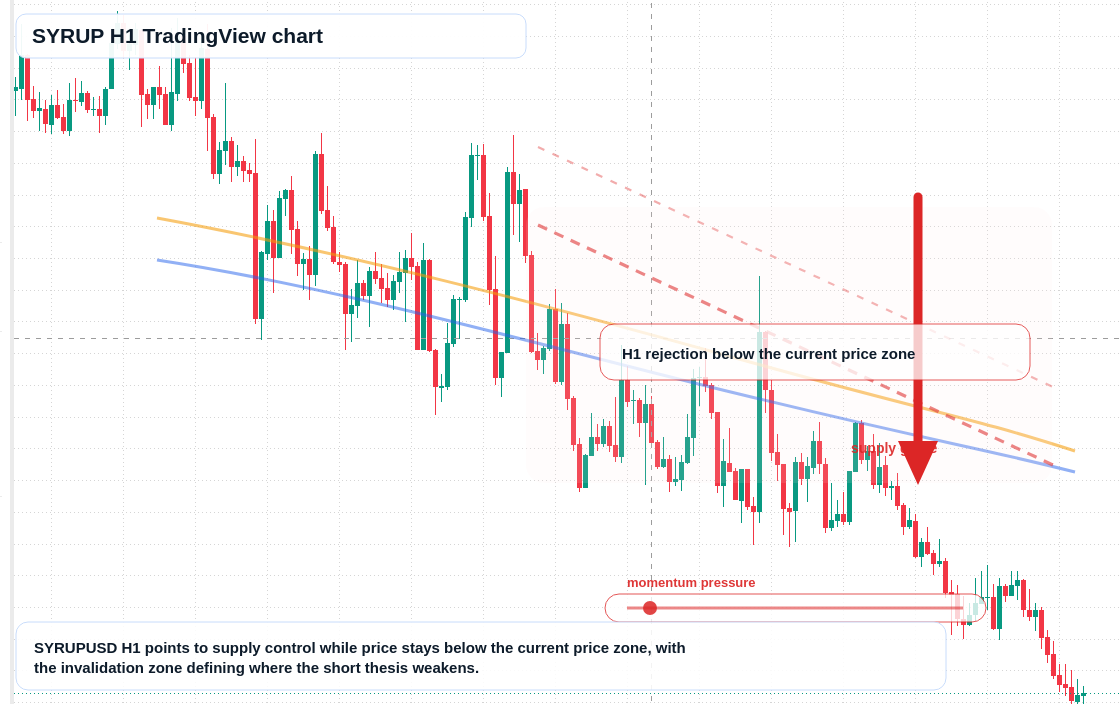 SYRUP market snapshot